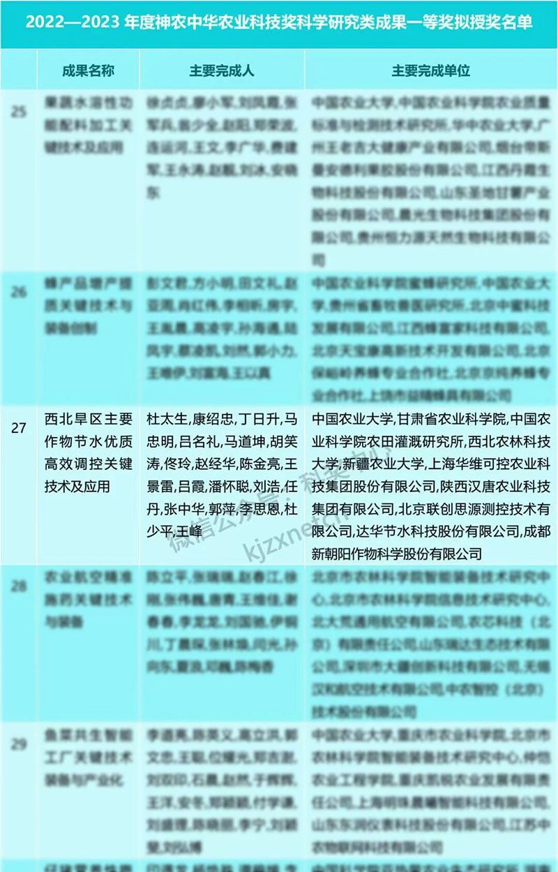 新朝陽再獲神農(nóng)中華農(nóng)業(yè)科技獎(jiǎng)一等獎(jiǎng)，以創(chuàng)新技術(shù)賦能西北旱區(qū)農(nóng)業(yè)發(fā)展